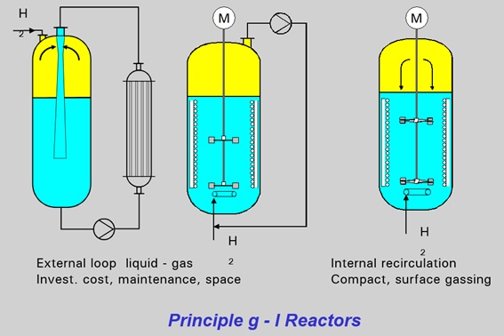 Figura 2: Reactores de hidrogenación o gas-líquido “tradicionales” (www.ekato.com)