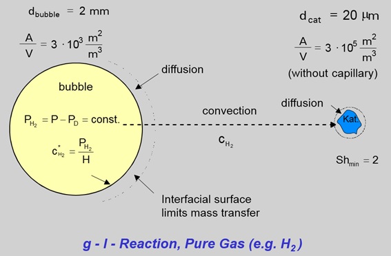Figura 1: Reacción gas-líquido (con catalizador sólido) (www.ekato.com)